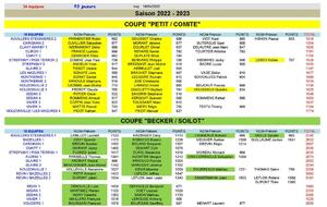 COUPES 2022 / 2023 - Tour 7 + Finales