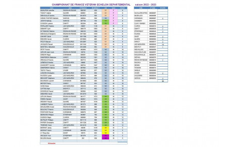 Championnat des Ardennes Vétérans - 2 juin à HAYBES - la liste des inscrits + poules