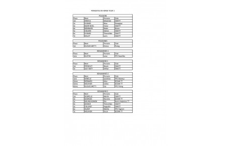 Résultats Pongistes en Herbe tour 1